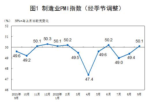 2022年9月中国采购经理指数